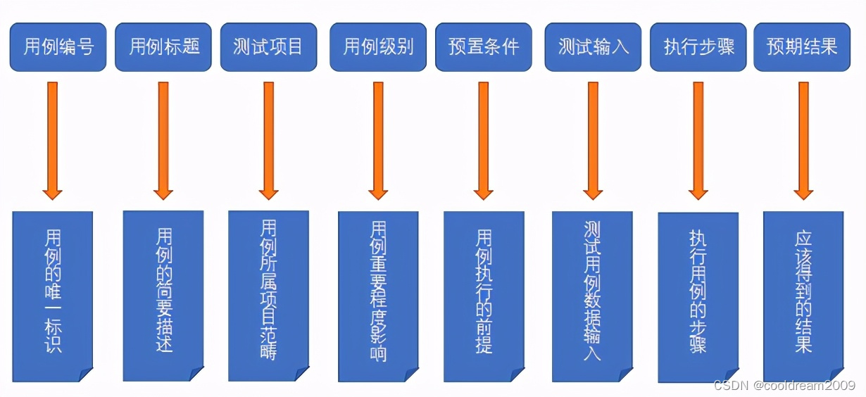 软件开发项目文档系列之十如何撰写测试用例