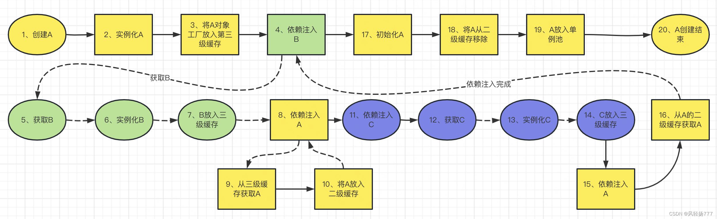 源码分析Spring解决循环依赖的过程