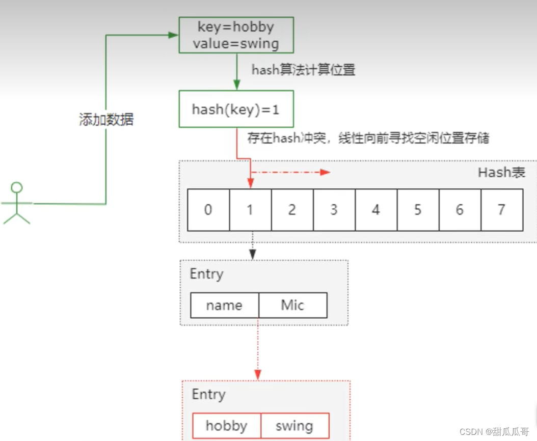 HashMap如何解决哈希冲突