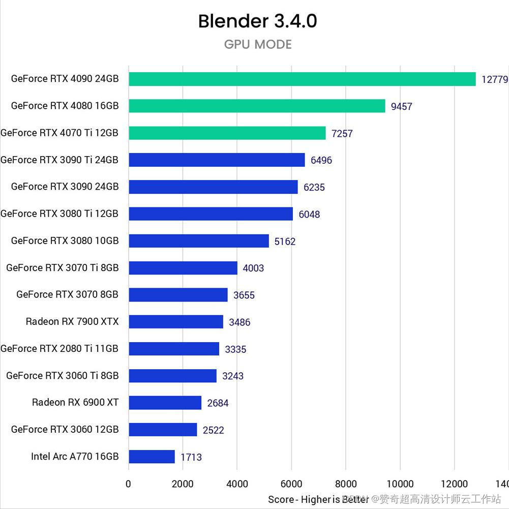 2023年blender渲染显卡推荐