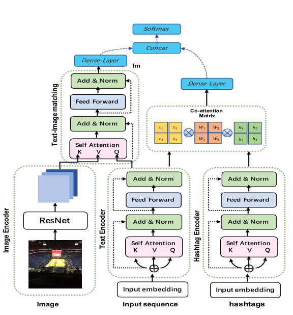 【论文泛读】modeling intra and inter-modality incongruity for