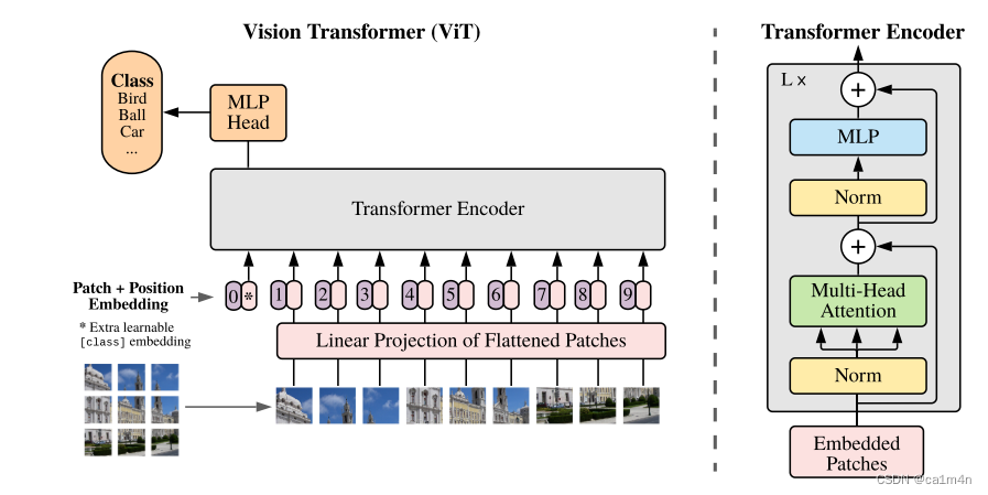 Model overview