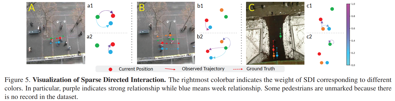 论文翻译 SGCN:Sparse Graph Convolution Network for Pedestrian Trajectory Prediction 用于行人轨迹预测的稀疏图卷积网络