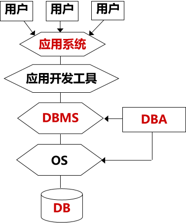 数据库系统概论复习笔记