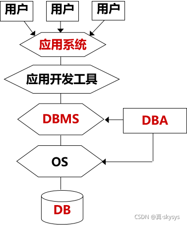 数据库系统概论复习笔记