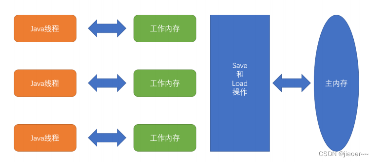 什么是JVM ？