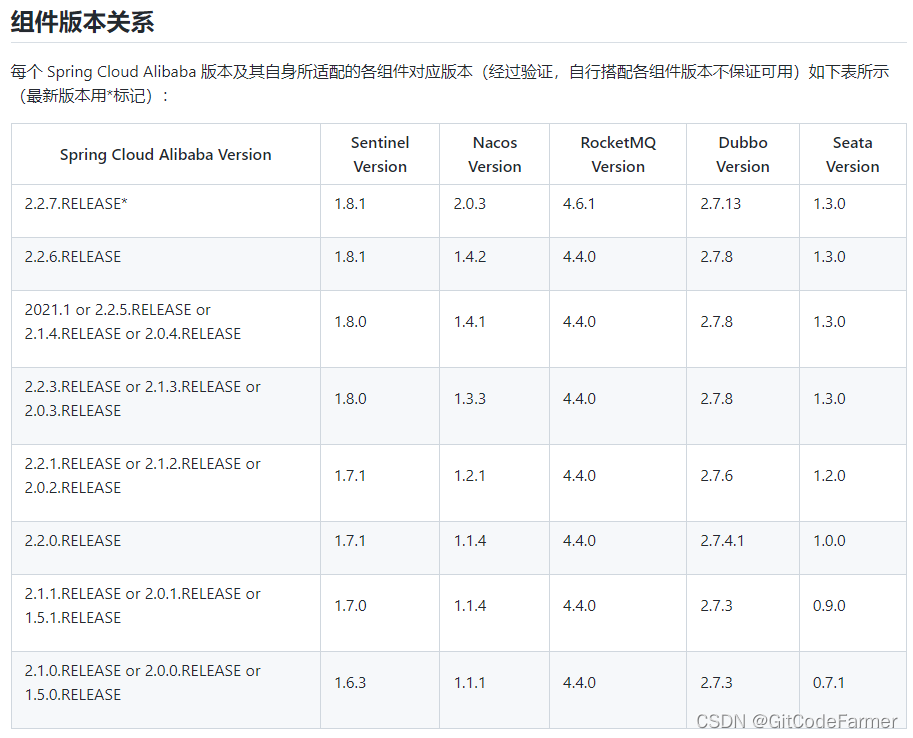 各组件与SpringCloud Alibaba版本关系