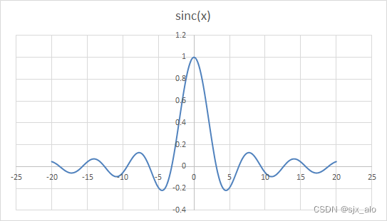 激活函数总结（七）：激活函数补充(Softsign、Threshold、Sinc)