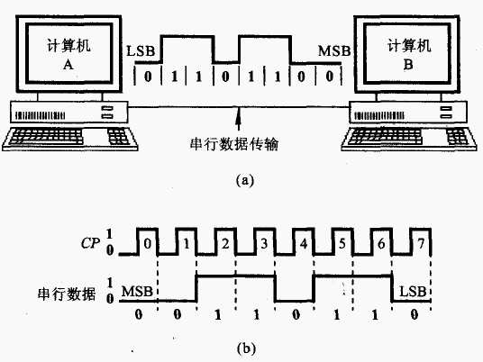 数字电路学习笔记(二)_二进制串行传输数据从高位到低位_江南小作坊的博客-CSDN博客