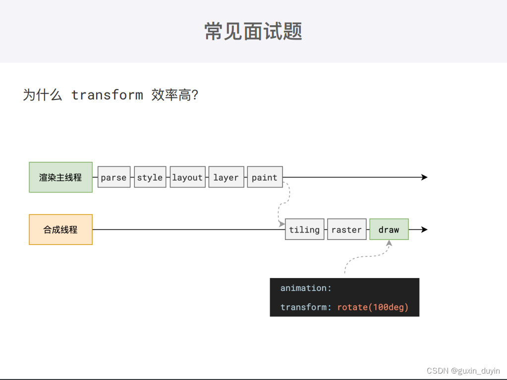 图解浏览器渲染页面详细过程