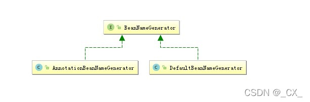 [外链图片转存失败,源站可能有防盗链机制,建议将图片保存下来直接上传(img-UqVluWFY-1635682424821)(images/ioc-BeanNameGenerator.jpg)]
