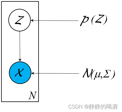 高斯混合模型——概率图结构