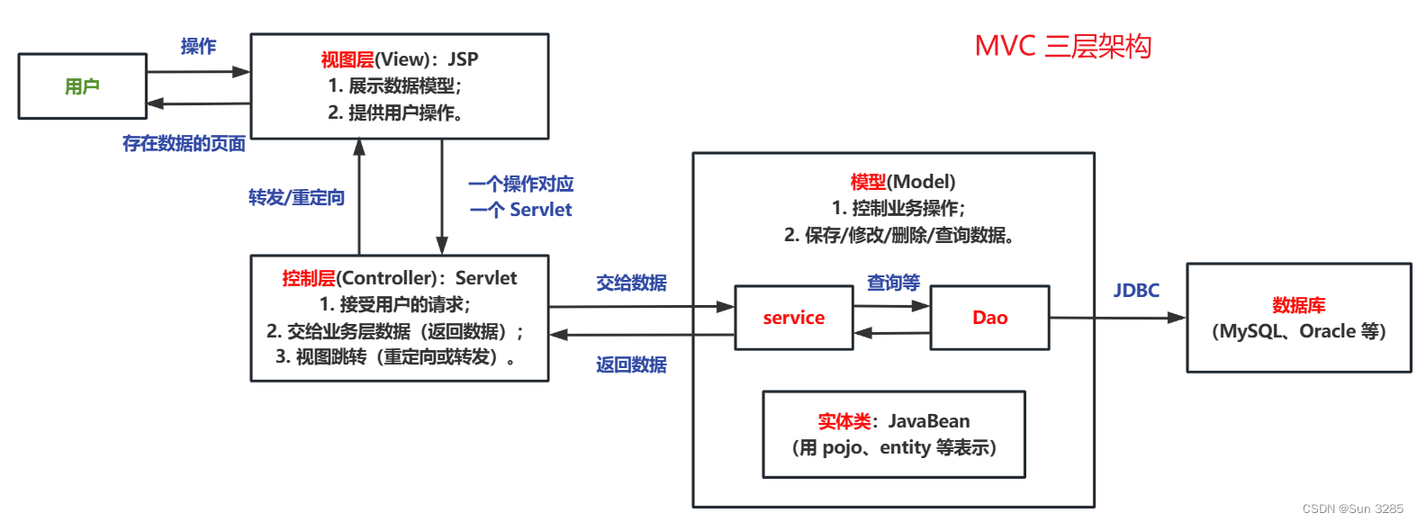 JavaWeb：Cookie、Session、JSP、JavaBean、MVC 三层架构