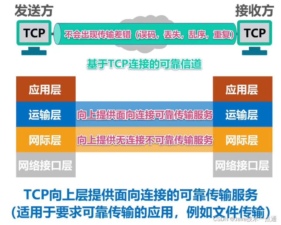 [外链图片转存失败,源站可能有防盗链机制,建议将图片保存下来直接上传(img-qbAJcloH-1676091084577)(计算机网络第5章（运输层）.assets/image-20201021204508839.png)]