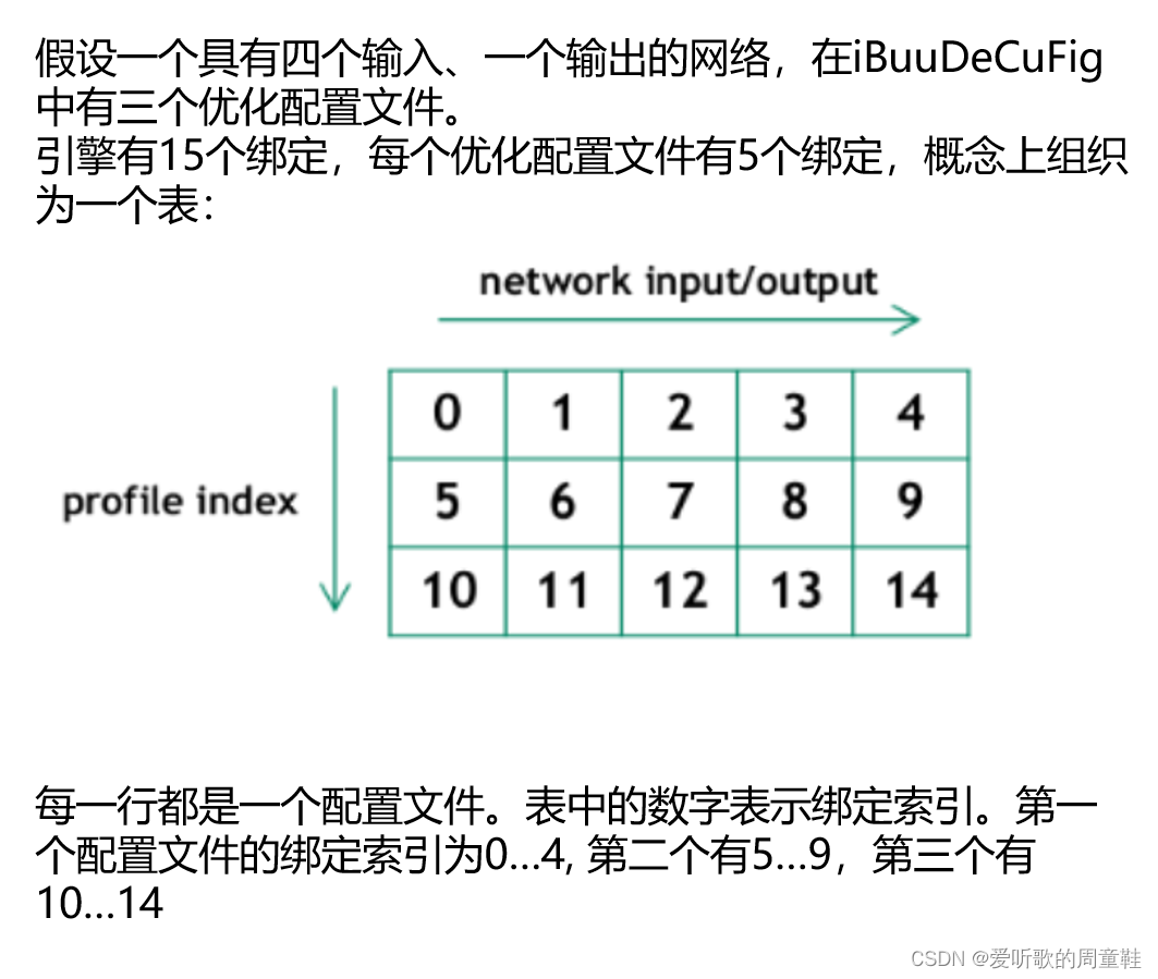 4.4.tensorRT基础(1)-模型推理时动态shape的具体实现要点