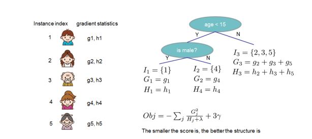 xgboost:算法数学原理