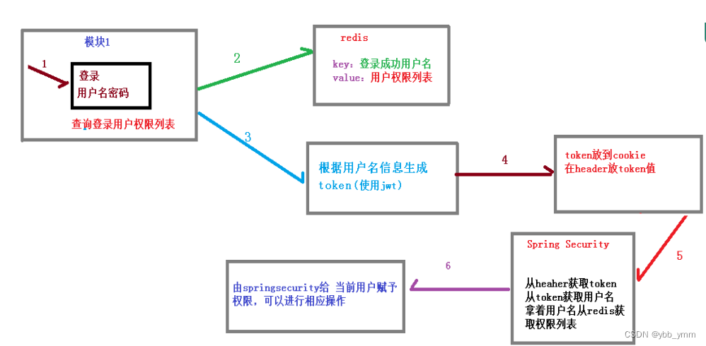 SpringSecurity之微服务权限解决方案