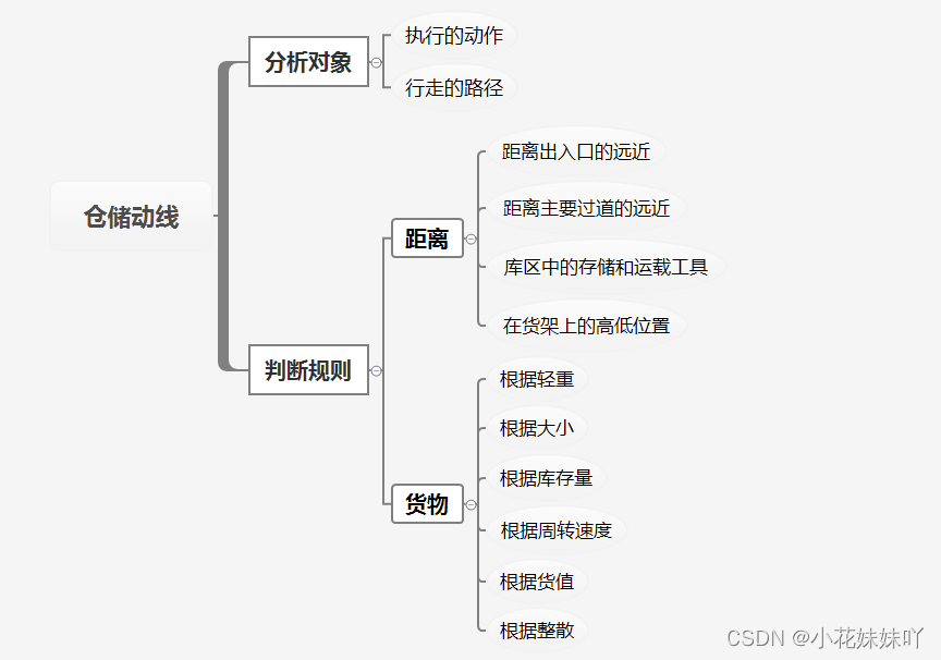 仓库动线设计三原则_什么是仓库管理[通俗易懂]