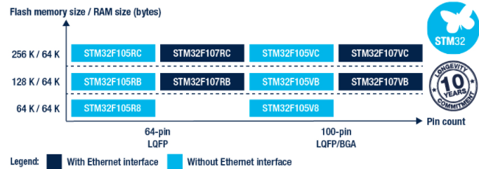 零基础入门STM32编程（二）