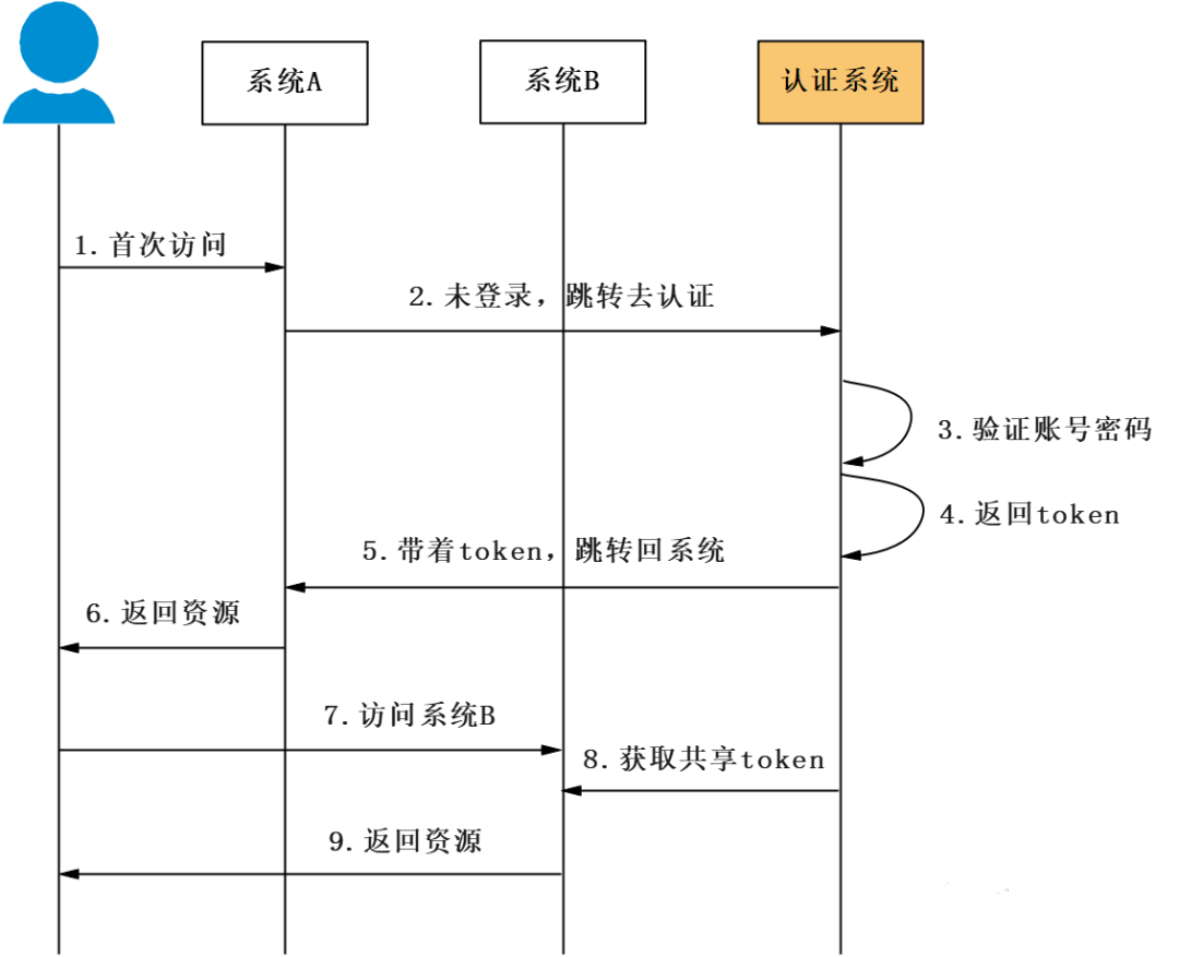 单点登录与OAuth2.0 的区别