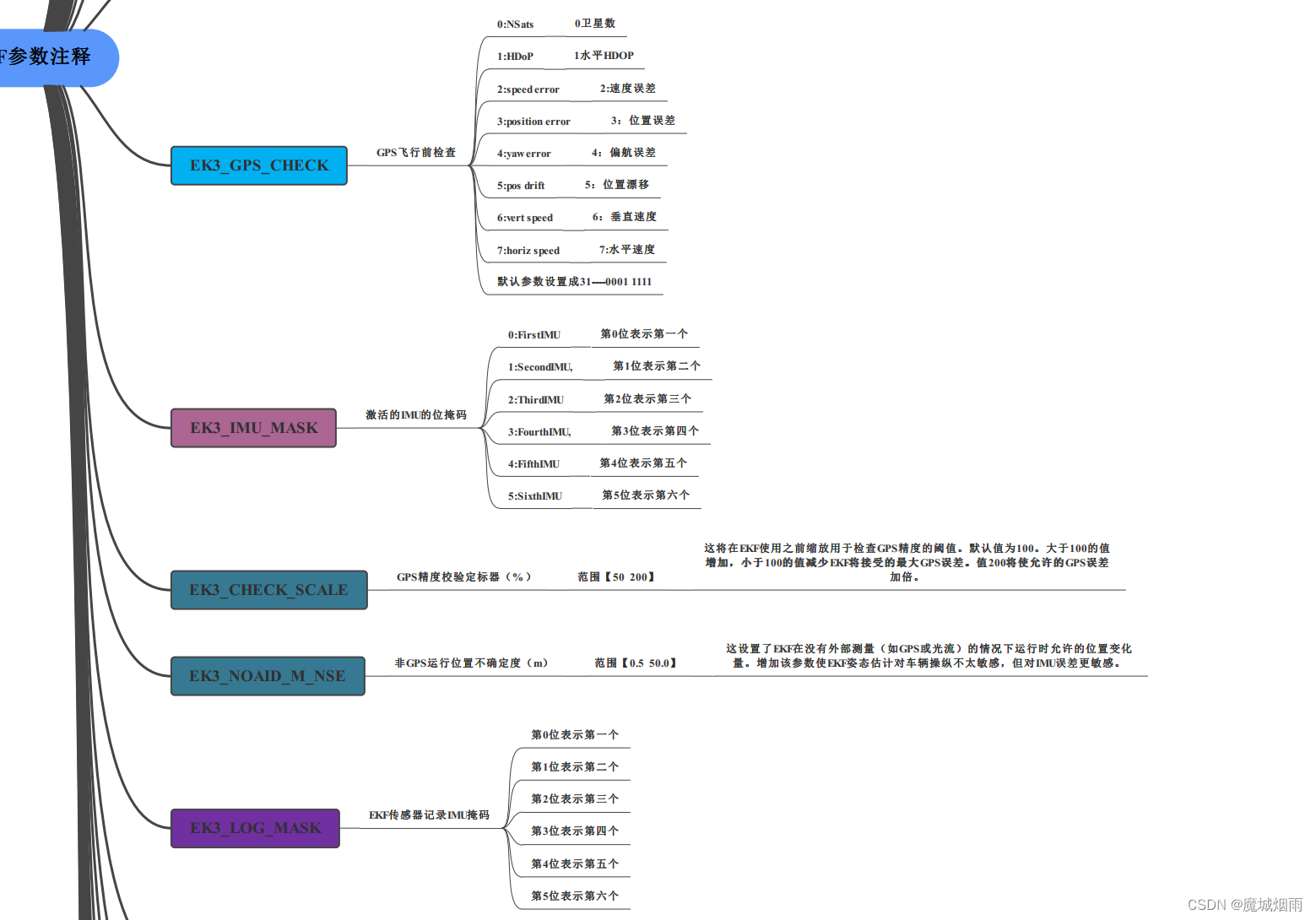 Ardupilot EKF3核心算法《EKF3参数》-CSDN博客