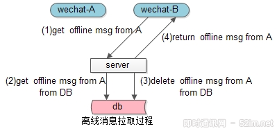 IM消息送达保证机制实现(二)：保证离线消息的可靠投递_2.png