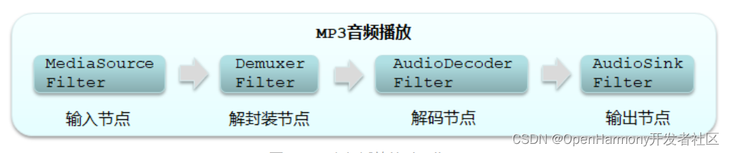 OpenHarmony 3.1 Release版本关键特性解析——OpenHarmony新音视频引擎——HiStreamer