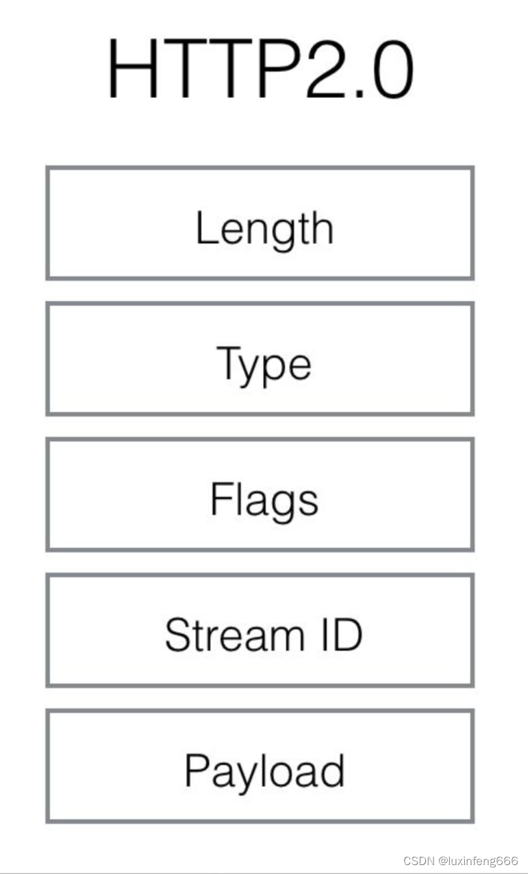 HTTP2.0协议学习