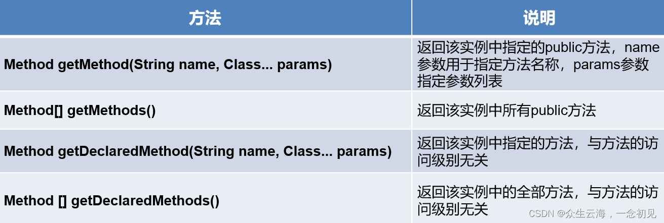 [外链图片转存失败,源站可能有防盗链机制,建议将图片保存下来直接上传(img-MD6ImM28-1665402813403)(E:\Aiden_EDU\Courseware\FrameFoundation\反射.assets\1665382948912.png)]