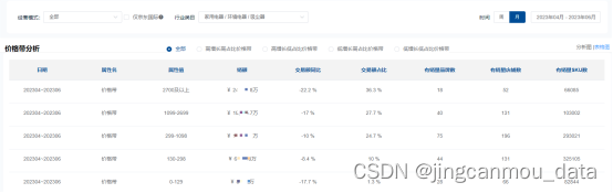 2023年Q2京东厨卫大电市场分析报告（京东运营数据分析）