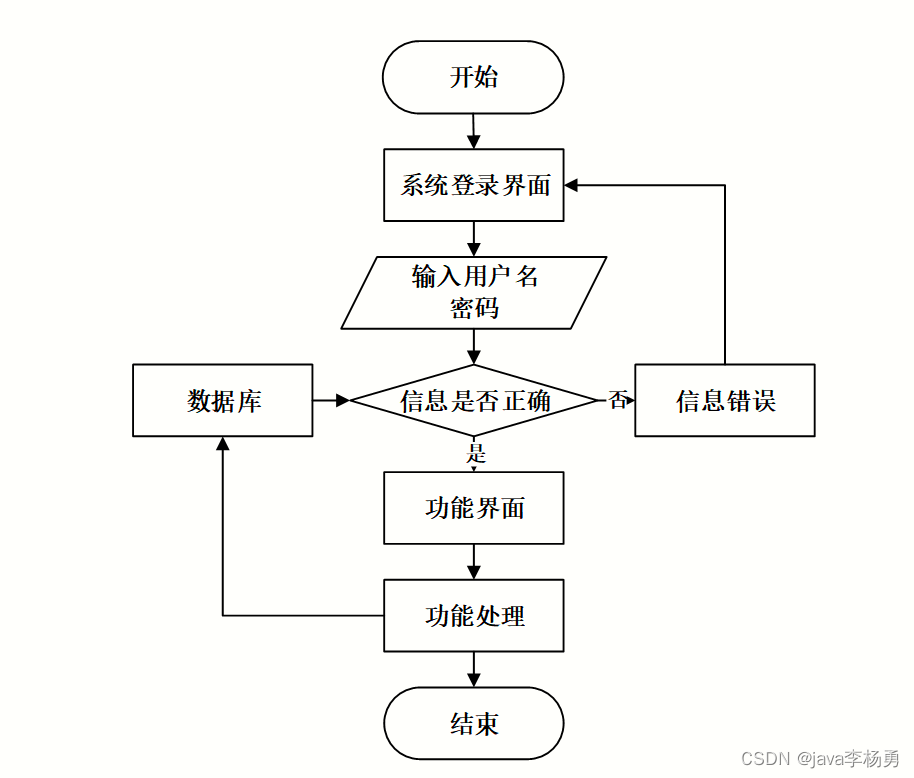 基于Java+SpringBoot+vue实现图书借阅和销售商城一体化系统