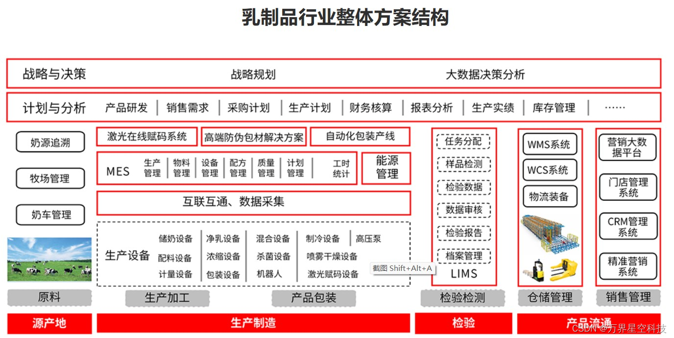 食品制造行业云MES系统解决方案