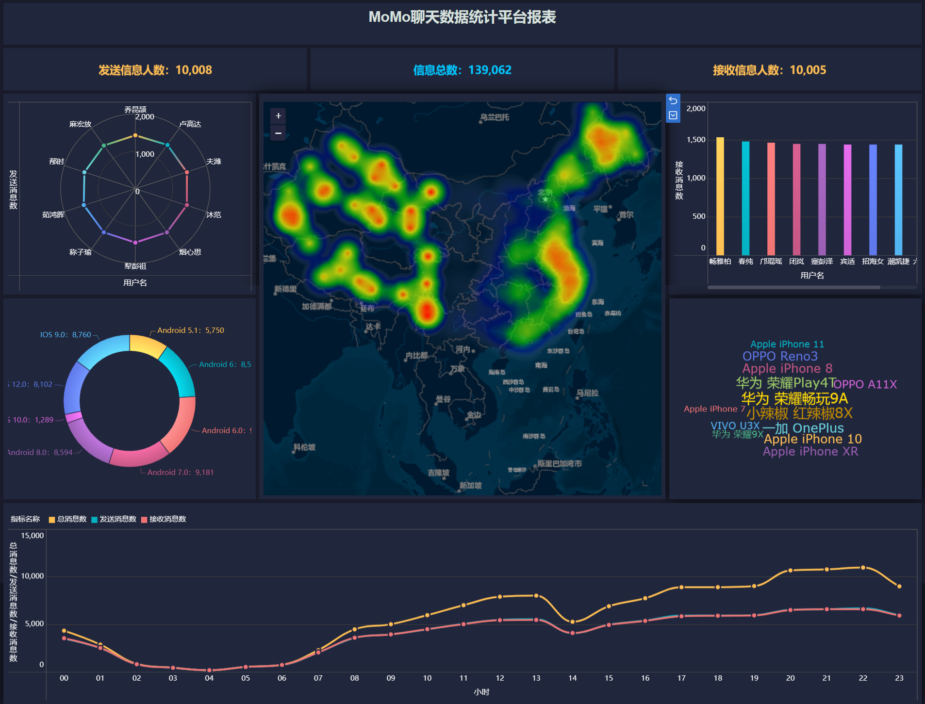 【Hadoop】四、Hadoop生态综合案例 ——陌陌聊天数据分析