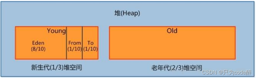 看了这篇干货，搞定绝大多数JVM面试........