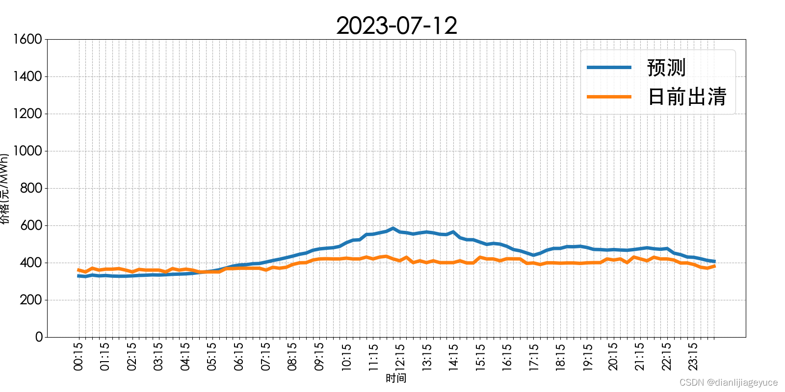 山西电力市场日前价格预测【2023-07-13】