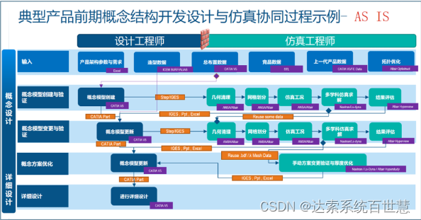 3DEXPERIENCE MODSIM产品前期概念结构快速开发方案（上） | 达索系统百世慧®