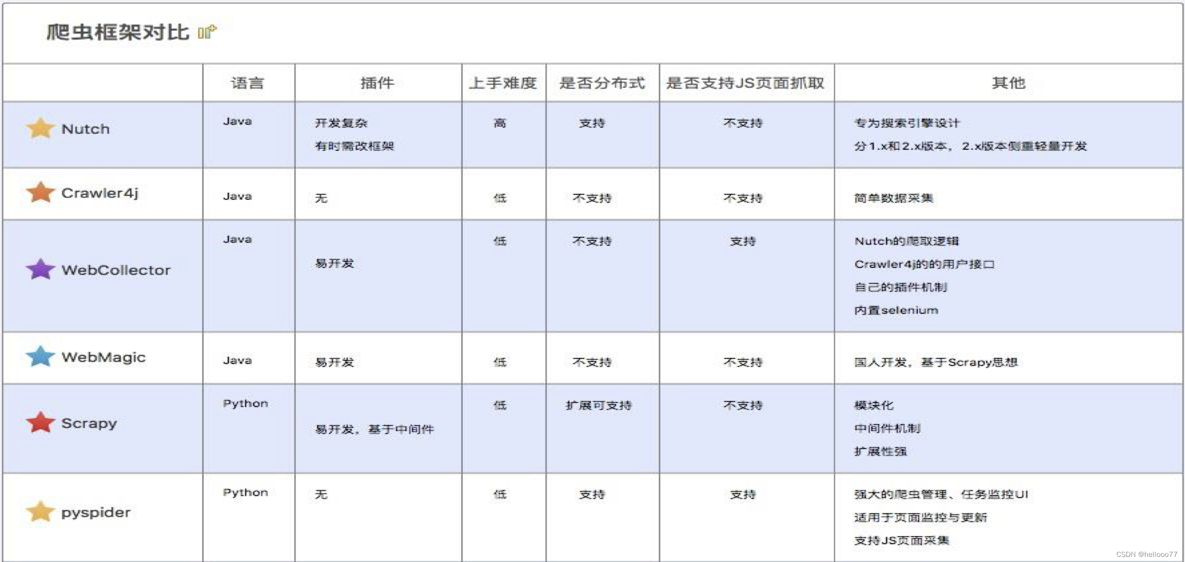 爬虫框架对比