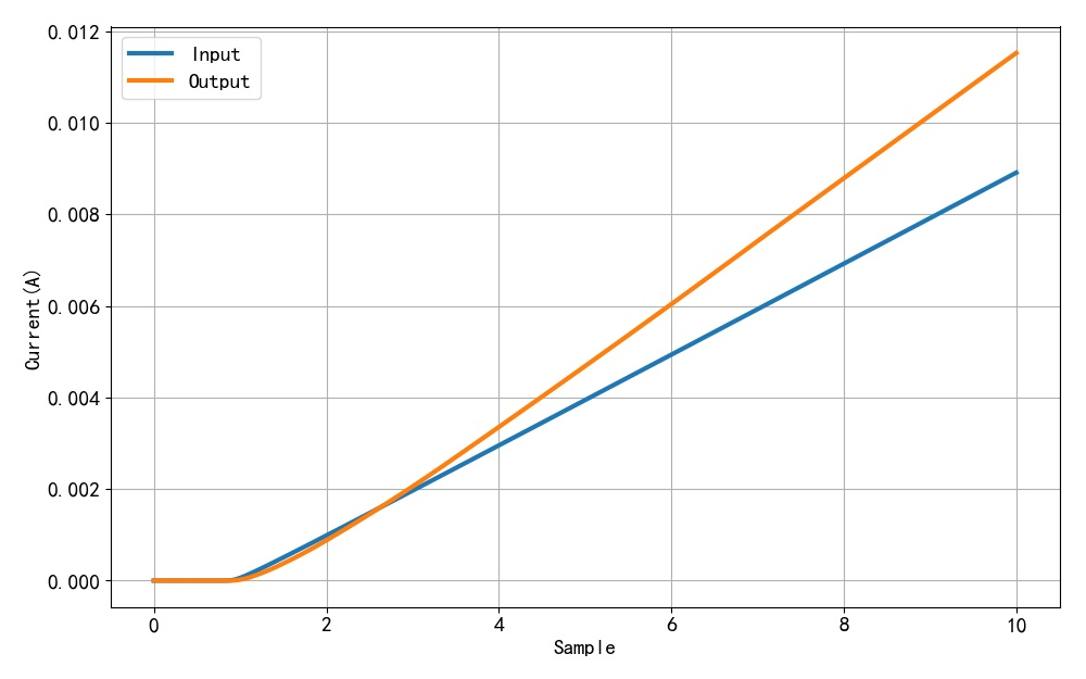 ▲ 图1.2.1 输入和输出电流