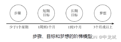 读书：《如何想到又做到》