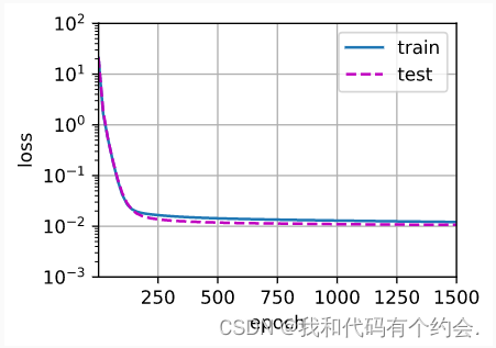 Pytorch 多项式拟合