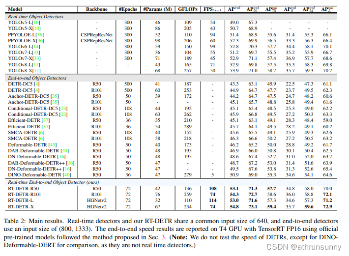 RT-DETR论文学习笔记（DETRs Beat YOLOs on Real-time Object Detection）