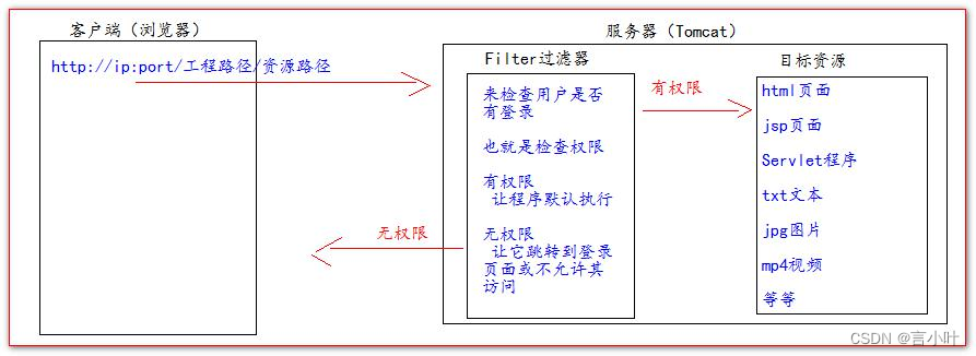 过滤器