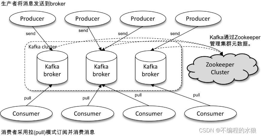 Kafka体系结构