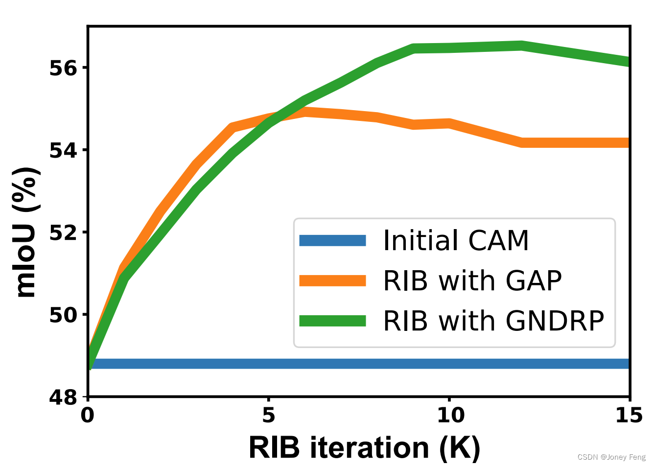 二十四章：reducing Information Bottleneck For Weaklysupervised Semantic