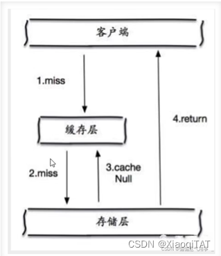 缓存空对象方法