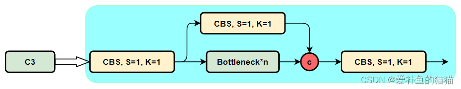 C3模块结构图