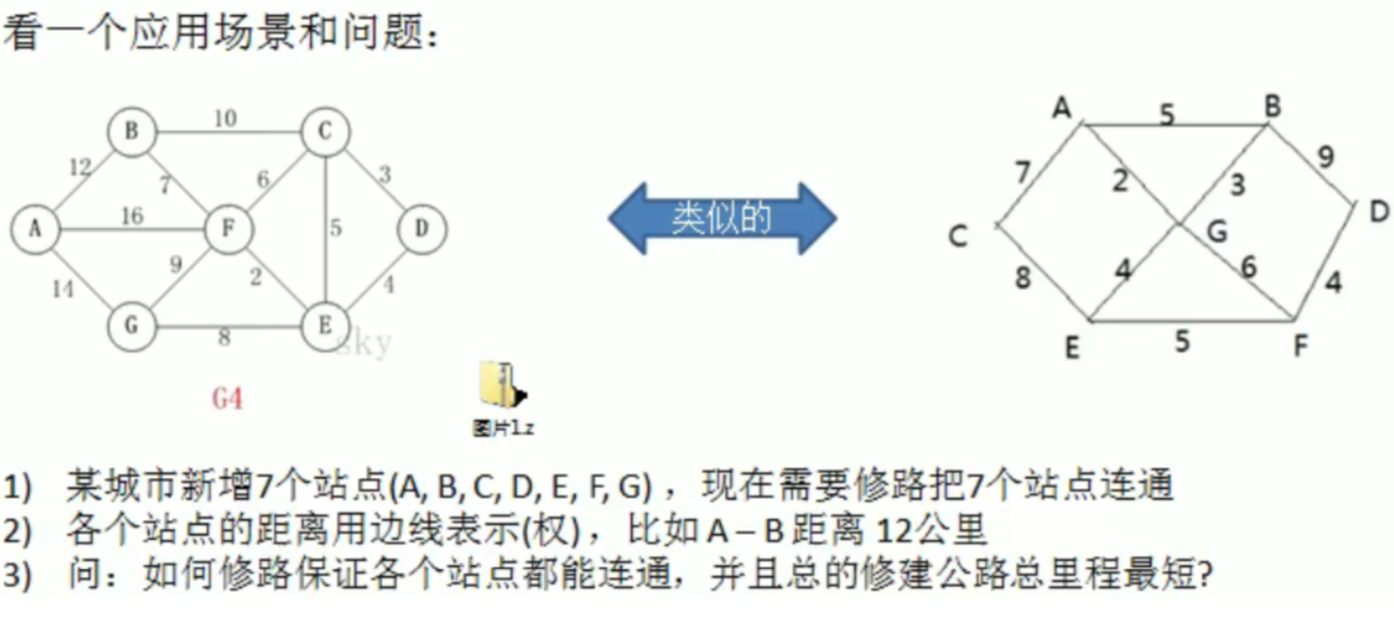 普利姆算法和克鲁斯卡尔算法解决最小生成树问题