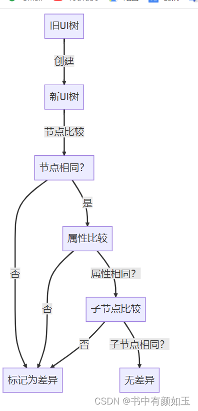 Jetpack compose——深入了解Diffing