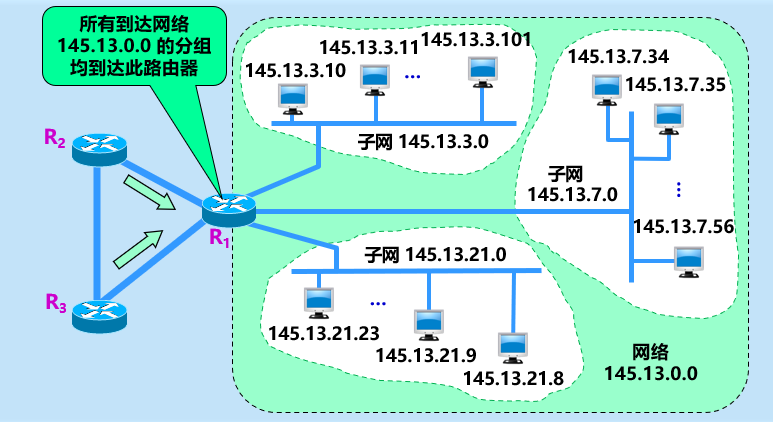 [外链图片转存失败,源站可能有防盗链机制,建议将图片保存下来直接上传(img-xm1qUL9F-1638585948710)(计算机网络第4章（网络层）.assets/image-20201017160116239.png)]