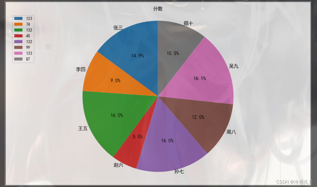 饼形图